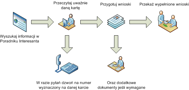 grafika prezentująca sposób załatwienia sprawy: wydrukuj, wypełnij, przynieś