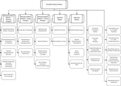 Schemat organizacyjny Urzędu Miejskiego w Kaliszu